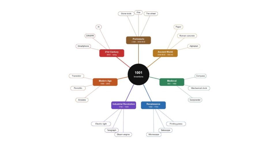Mind Map: 2.6 Million Years of Inventions