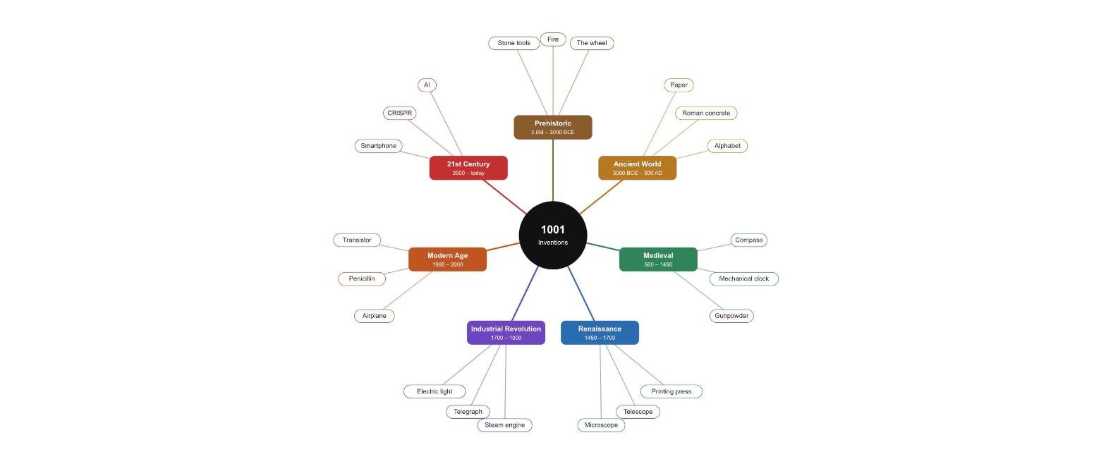 Mind Map: 2.6 Million Years of Inventions